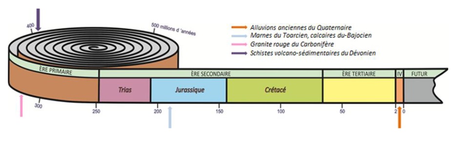 Les périodes géologiques et leurs apports au Beaujolais Pierres Dorées